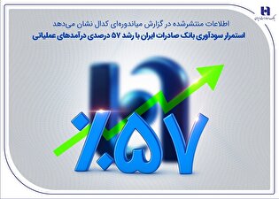 استمرار سودآوری بانک صادرات ایران با رشد ۵۷ درصدی درآمدهای عملیاتی استمرار سودآوری بانک صادرات ایران با رشد ۵۷ درصدی درآمدهای عملیاتی